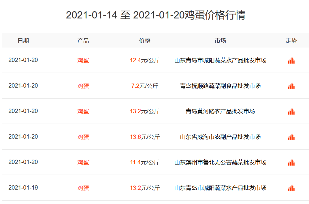 鸡蛋行情下载哪个软件-(鸡蛋行情下载哪个软件好用)
